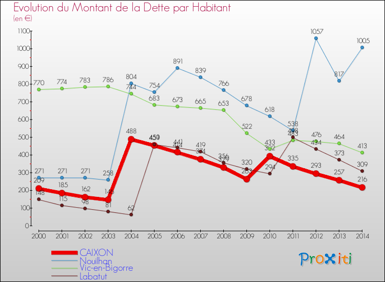 Evolution de la dette par habitant pour la commune de CAIXON et les communes proches de 2000 à 2014 Comparaison de la dette par habitant pour CAIXON et les communes voisines de 2000 à 2014