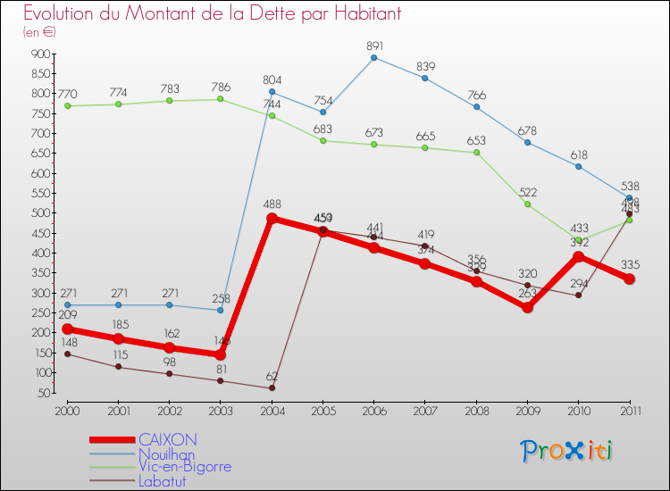 Evolution de la dette par habitant pour la commune de CAIXON et les communes proches Comparaison de la dette par habitant pour CAIXON et les communes voisines