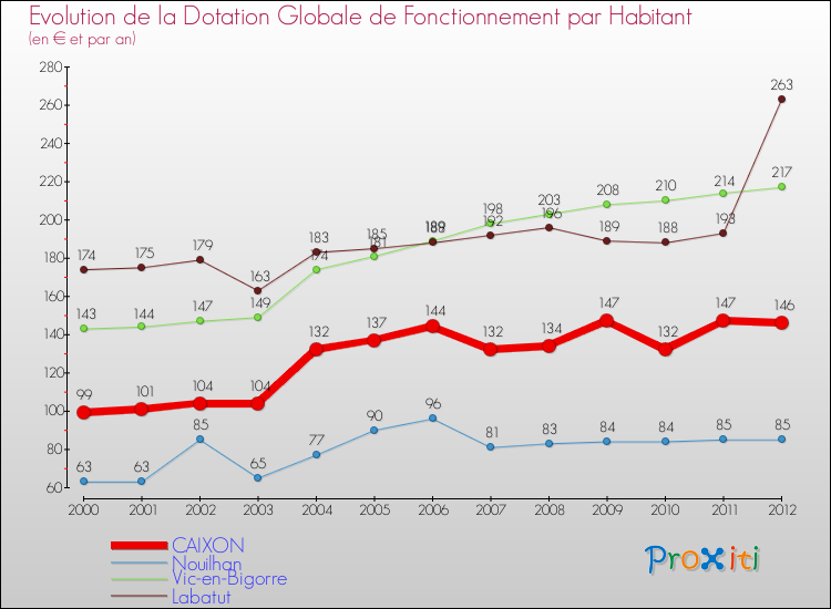 Evolution et montant de la dotation globale de fonctionnement par Habitant pour CAIXON et les communes proches Comparaison des dotations globales de fonctionnement par habitant pour CAIXON et les communes voisines