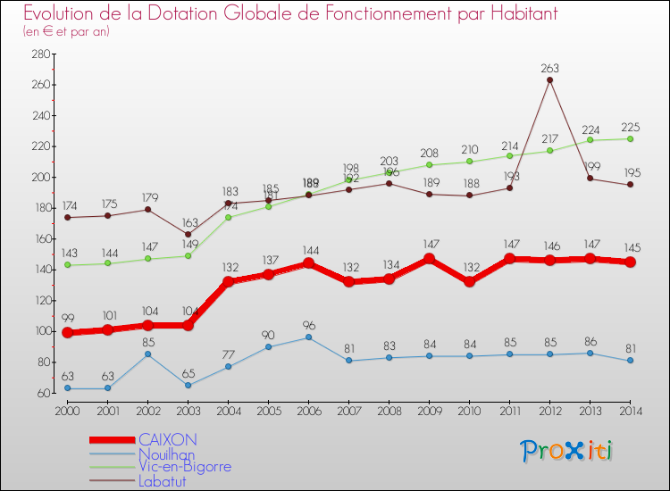 Evolution et montant de la dotation globale de fonctionnement par Habitant pour CAIXON et les communes proches de 2000 à 2014. Comparaison des dotations globales de fonctionnement par habitant pour CAIXON et les communes voisines de 2000 à 2014.