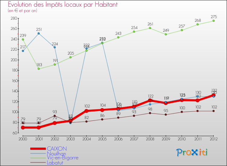 Evolution et montant des impôts locaux par Habitant pour CAIXON et les communes proches Comparaison des impôts locaux par habitant pour CAIXON et les communes voisines