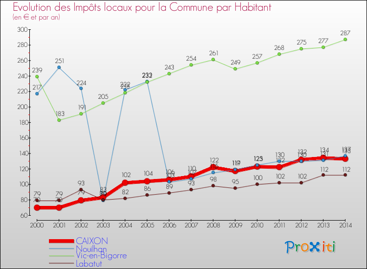 Evolution et montant des impôts locaux par Habitant pour CAIXON et les communes proches de 2000 à 2014 Comparaison des impôts locaux par habitant pour CAIXON et les communes voisines de 2000 à 2014