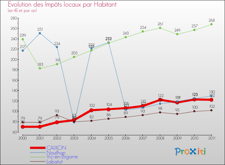 Evolution et montant des impôts locaux par Habitant pour CAIXON et les communes proches Comparaison des impôts locaux par habitant pour CAIXON et les communes voisines