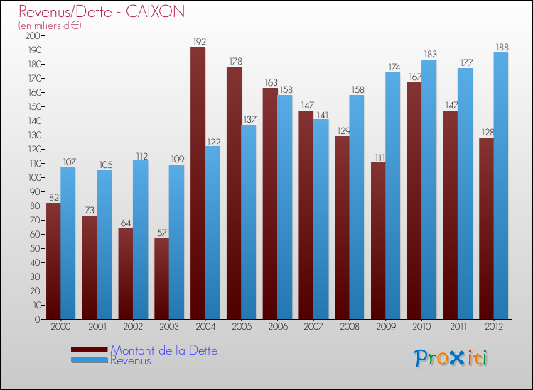 Evolution comparée de la dette et des revenus pour la commune de CAIXON de 2000 à 2012 Comparaison de la dette et des revenus pour CAIXON de 2000 à 2012