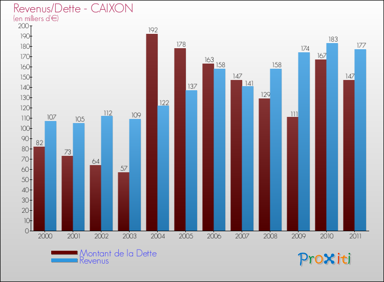Evolution comparée de la dette et des revenus pour la commune de CAIXON de 2000 à 2011 Comparaison de la dette et des revenus pour CAIXON de 2000 à 2011