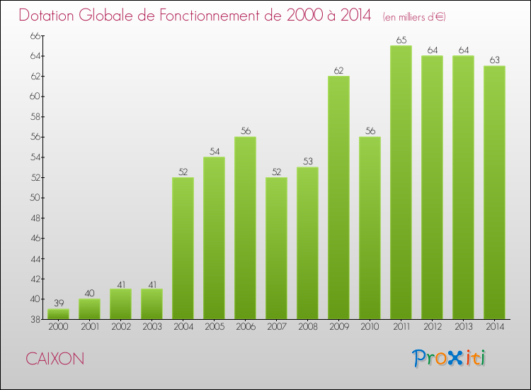 Evolution du montant de la Dotation Globale de Fonctionnement pour la commune de CAIXON de 2000 à 2014 Evolution du montant de la Dotation Globale de Fonctionnement pour CAIXON de 2000 à 2014