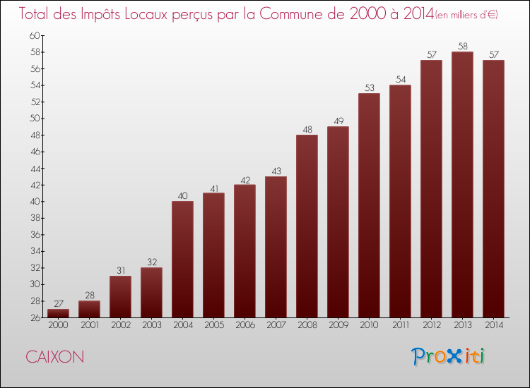 Evolution des Impôts Locaux pour la commune de CAIXON de 2000 à 2014 Evolution des Impôts Locaux pour CAIXON de 2000 à 2014
