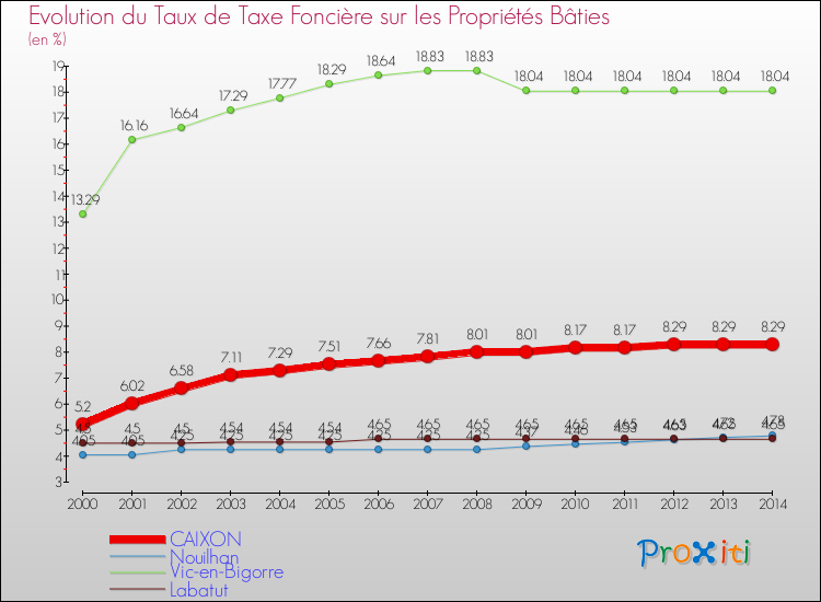 Evolution du taux de la taxe foncière sur le bati pour CAIXON et les communes proches de 2000 à 2014 Comparaison des taux de taxe foncière sur le bati pour CAIXON et les communes voisines de 2000 à 2014
