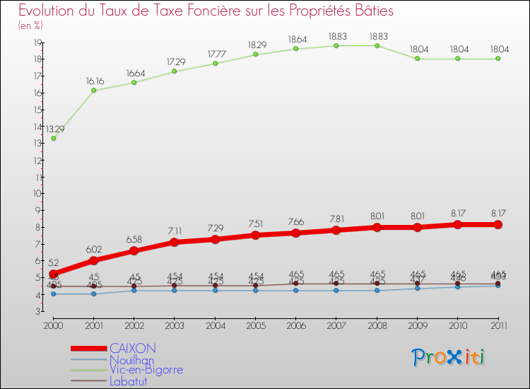 Evolution du taux de la taxe foncière sur le bati pour CAIXON et les communes proches Comparaison des taux de taxe foncière sur le bati pour CAIXON et les communes voisines