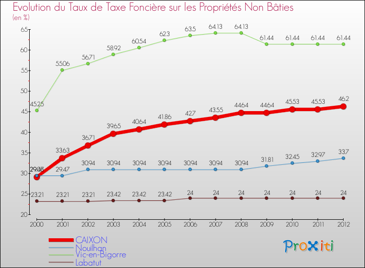 Evolution du taux de la taxe foncière sur les immeubles et terrains non batis pour CAIXON et les communes proches de 2000 à 2012 Comparaison des taux de la taxe foncière sur les immeubles et terrains non batis pour CAIXON et les communes voisines de 2000 à 2012