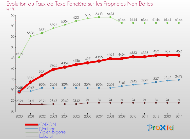 Evolution du taux de la taxe foncière sur les immeubles et terrains non batis pour CAIXON et les communes proches de 2000 à 2014 Comparaison des taux de la taxe foncière sur les immeubles et terrains non batis pour CAIXON et les communes voisines de 2000 à 2014
