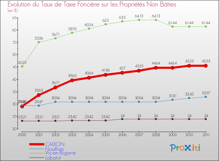 Evolution du taux de la taxe foncière sur les immeubles et terrains non batis pour CAIXON et les communes proches Comparaison des taux de la taxe foncière sur les immeubles et terrains non batis pour CAIXON et les communes voisines