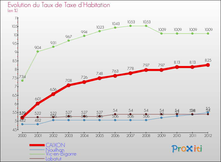Evolution du taux de la taxe d'habitation pour CAIXON et les communes proches Comparaison des taux de la taxe d'habitation pour CAIXON et les communes voisines