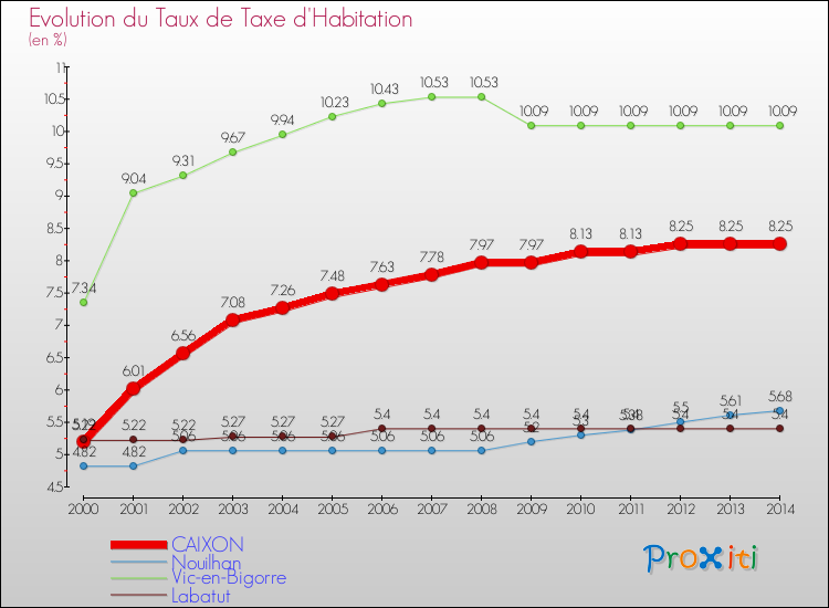 Evolution du taux de la taxe d'habitation pour CAIXON et les communes proches de 2000 à 2014 Comparaison des taux de la taxe d'habitation pour CAIXON et les communes voisines de 2000 à 2014