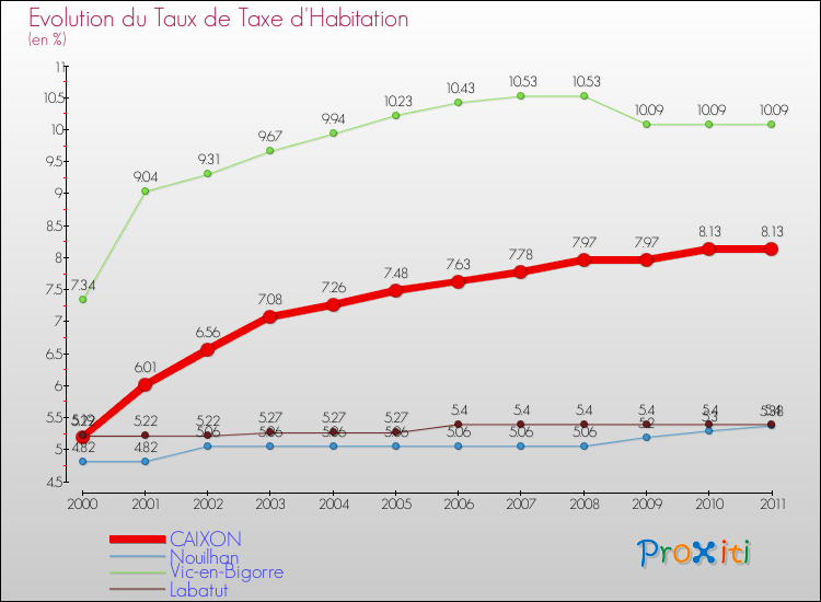 Evolution du taux de la taxe d'habitation pour CAIXON et les communes proches Comparaison des taux de la taxe d'habitation pour CAIXON et les communes voisines