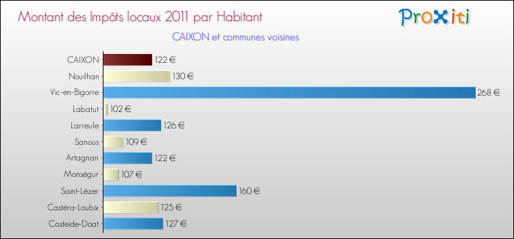 Montant des impôts locaux par Habitant pour CAIXON et les communes proches Comparaison des impôts locaux par habitant pour CAIXON et les communes voisines