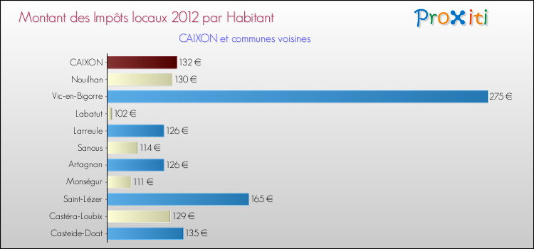 Montant des impôts locaux par Habitant pour CAIXON et les communes proches Comparaison des impôts locaux par habitant pour CAIXON et les communes voisines