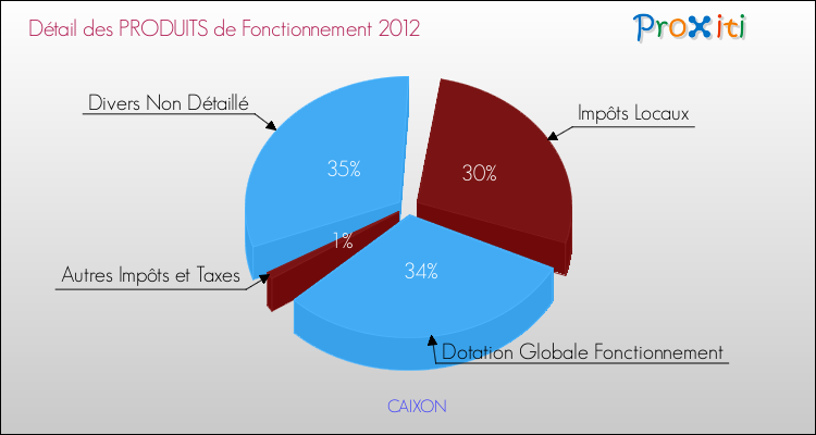 Décomposition du Budget de Fonctionnement 2012 de la commune de CAIXON Budget de Fonctionnement 2012 pour la commune de CAIXON