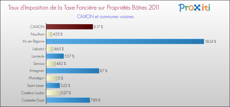 Taux d'imposition de la taxe foncière sur le bati 2011 pour CAIXON et les communes proches Comparaison des taux d'imposition de la taxe foncière sur le bati 2011 pour CAIXON et les communes voisines