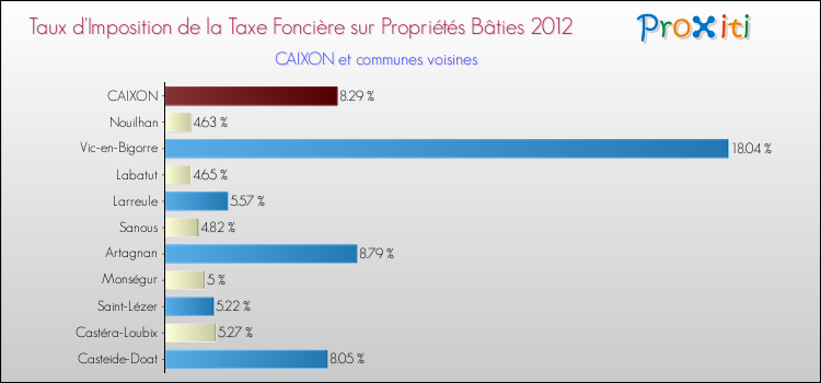 Taux d'imposition de la taxe foncière sur le bati 2012 pour CAIXON et les communes proches Comparaison des taux d'imposition de la taxe foncière sur le bati 2012 pour CAIXON et les communes voisines