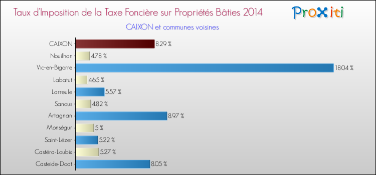 Taux d'imposition de la taxe foncière sur le bati 2014 pour CAIXON et les communes proches Comparaison des taux d'imposition de la taxe foncière sur le bati 2014 pour CAIXON et les communes voisines