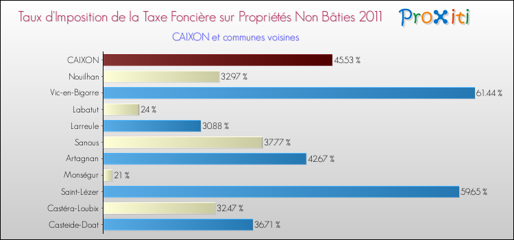 Taux d'imposition de la taxe foncière sur les immeubles et terrains non batis 2011 pour CAIXON et les communes proches Comparaison des taux d'imposition de la taxe foncière sur les immeubles et terrains non batis 2011 pour CAIXON et les communes voisines