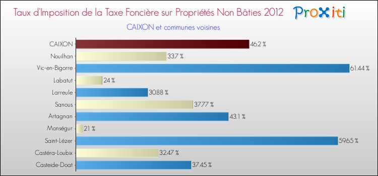 Taux d'imposition de la taxe foncière sur les immeubles et terrains non batis 2012 pour CAIXON et les communes proches Comparaison des taux d'imposition de la taxe foncière sur les immeubles et terrains non batis 2012 pour CAIXON et les communes voisines