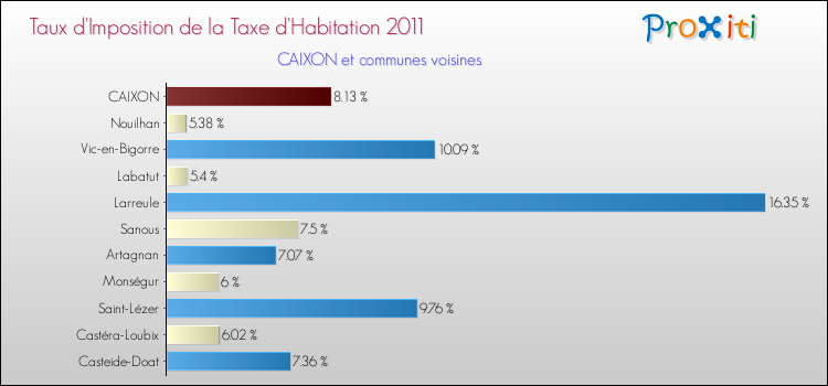 Taux d'imposition de la taxe d'habitation 2011 pour CAIXON et les communes proches Comparaison des taux d'imposition de la taxe d'habitation 2011 pour CAIXON et les communes voisines