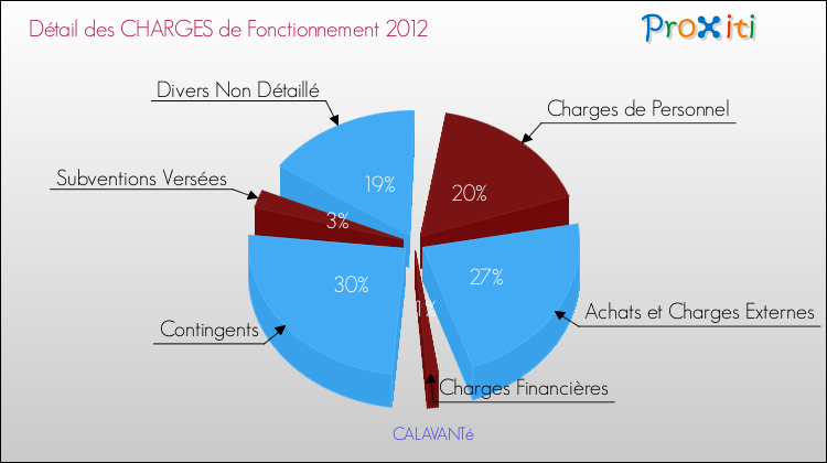 Décomposition des Charges de Fonctionnement 2012 de la commune de CALAVANTé Charges de Fonctionnement 2012 pour la commune de CALAVANTé