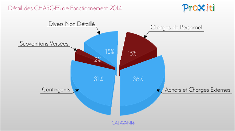 Décomposition des Charges de Fonctionnement 2014 de la commune de CALAVANTé Charges de Fonctionnement 2014 pour la commune de CALAVANTé
