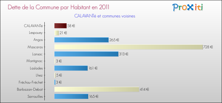 Dette par habitant de la commune en 2011 pour CALAVANTé et les communes proches Comparaison de la dette par habitant de la commune en 2011 pour CALAVANTé et les communes voisines