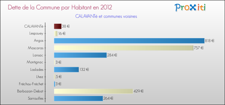 Dette par habitant de la commune en 2012 pour CALAVANTé et les communes proches Comparaison de la dette par habitant de la commune en 2012 pour CALAVANTé et les communes voisines