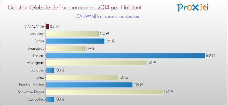 Montant des dotations globales de fonctionnement DGF par Habitant pour CALAVANTé et les communes proches en 2014. Comparaison des des dotations globales de fonctionnement DGF par habitant pour CALAVANTé et les communes voisines en 2014.