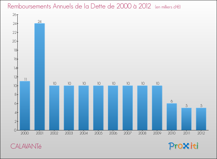 Evolution de l'annuité de la dette pour la commune de CALAVANTé de 2000 à 2012 Annuités de la dette pour CALAVANTé de 2000 à 2012