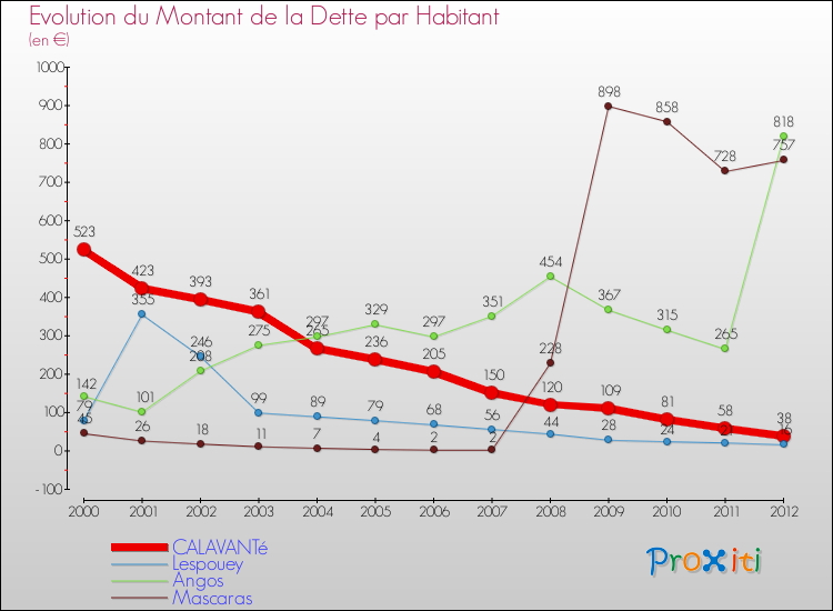 Evolution de la dette par habitant pour la commune de CALAVANTé et les communes proches de 2000 à 2012 Comparaison de la dette par habitant pour CALAVANTé et les communes voisines de 2000 à 2012