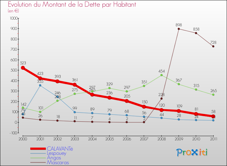 Evolution de la dette par habitant pour la commune de CALAVANTé et les communes proches Comparaison de la dette par habitant pour CALAVANTé et les communes voisines