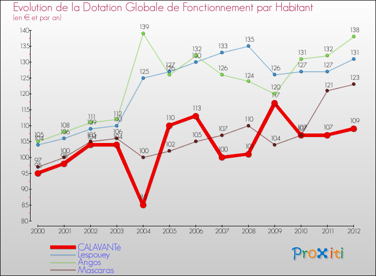 Evolution et montant de la dotation globale de fonctionnement par Habitant pour CALAVANTé et les communes proches Comparaison des dotations globales de fonctionnement par habitant pour CALAVANTé et les communes voisines