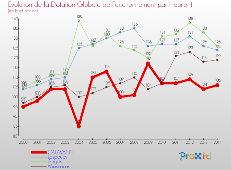 Evolution et montant de la dotation globale de fonctionnement par Habitant pour CALAVANTé et les communes proches de 2000 à 2014. Comparaison des dotations globales de fonctionnement par habitant pour CALAVANTé et les communes voisines de 2000 à 2014.