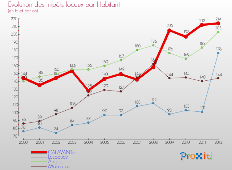 Evolution et montant des impôts locaux par Habitant pour CALAVANTé et les communes proches Comparaison des impôts locaux par habitant pour CALAVANTé et les communes voisines