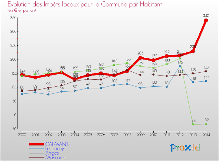 Evolution et montant des impôts locaux par Habitant pour CALAVANTé et les communes proches de 2000 à 2014 Comparaison des impôts locaux par habitant pour CALAVANTé et les communes voisines de 2000 à 2014