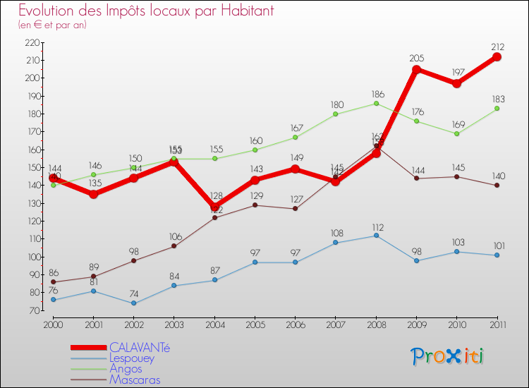 Evolution et montant des impôts locaux par Habitant pour CALAVANTé et les communes proches Comparaison des impôts locaux par habitant pour CALAVANTé et les communes voisines