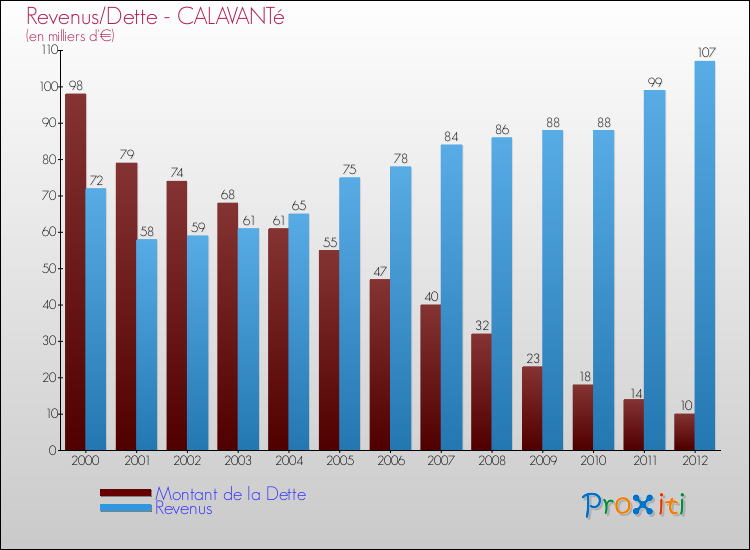 Evolution comparée de la dette et des revenus pour la commune de CALAVANTé de 2000 à 2012 Comparaison de la dette et des revenus pour CALAVANTé de 2000 à 2012