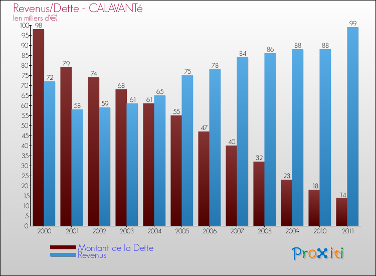 Evolution comparée de la dette et des revenus pour la commune de CALAVANTé de 2000 à 2011 Comparaison de la dette et des revenus pour CALAVANTé de 2000 à 2011