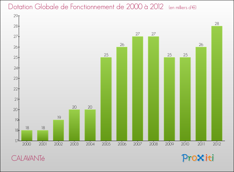Evolution du montant de la Dotation Globale de Fonctionnement pour la commune de CALAVANTé de 2000 à 2012 Evolution du montant de la Dotation Globale de Fonctionnement pour CALAVANTé de 2000 à 2012