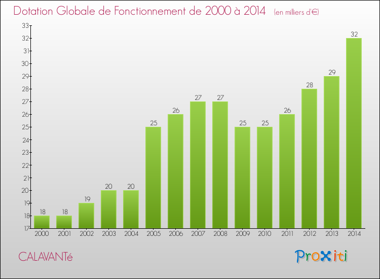 Evolution du montant de la Dotation Globale de Fonctionnement pour la commune de CALAVANTé de 2000 à 2014 Evolution du montant de la Dotation Globale de Fonctionnement pour CALAVANTé de 2000 à 2014