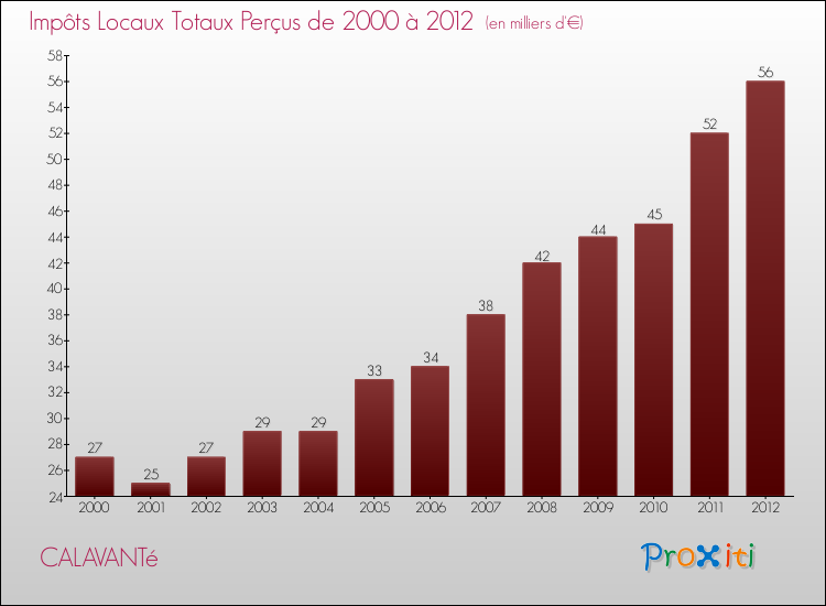 Evolution des Impôts Locaux pour la commune de CALAVANTé de 2000 à 2012 Evolution des Impôts Locaux pour CALAVANTé de 2000 à 2012
