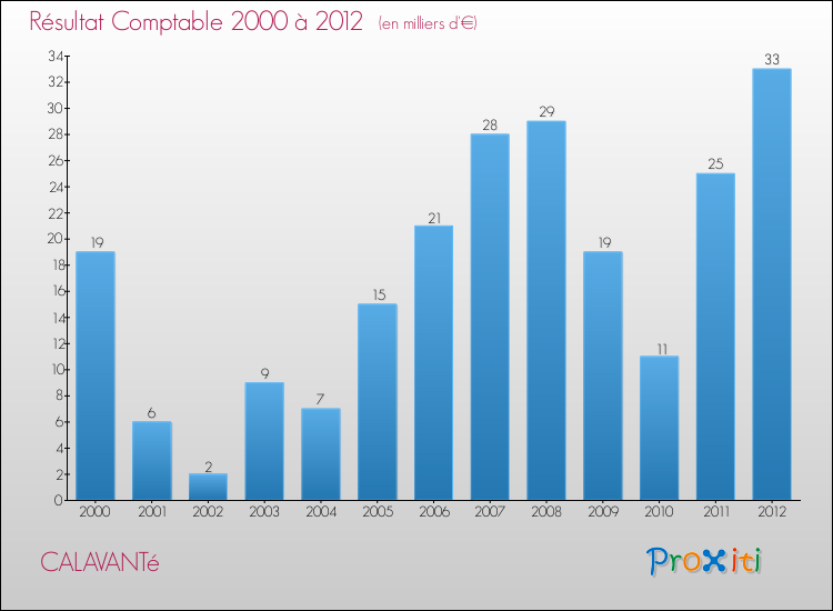 Evolution du résultat comptable pour la commune de CALAVANTé de 2000 à 2012 Evolution du résultat comptable pour CALAVANTé de 2000 à 2012