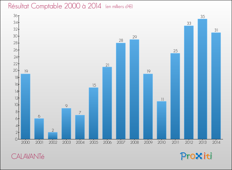 Evolution du résultat comptable pour la commune de CALAVANTé de 2000 à 2014 Evolution du résultat comptable pour CALAVANTé de 2000 à 2014