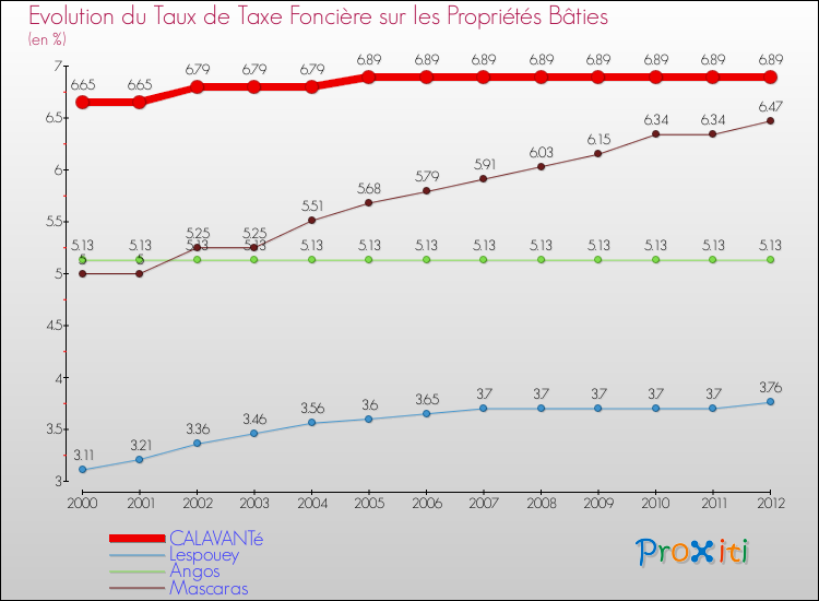 Evolution du taux de la taxe foncière sur le bati pour CALAVANTé et les communes proches de 2000 à 2012 Comparaison des taux de taxe foncière sur le bati pour CALAVANTé et les communes voisines de 2000 à 2012