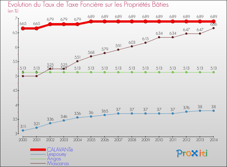 Evolution du taux de la taxe foncière sur le bati pour CALAVANTé et les communes proches de 2000 à 2014 Comparaison des taux de taxe foncière sur le bati pour CALAVANTé et les communes voisines de 2000 à 2014
